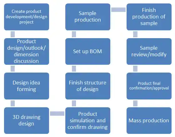 Kundenspezifische Blechteile-ODM-Design-Verarbeitung